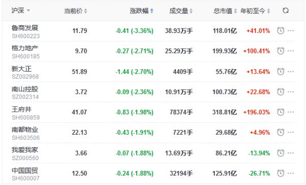 地产股收盘丨沪深两市弱势震荡 沪指跌0.24% 中交地产涨4.99%-中国网地产