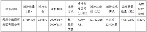 中房股份：天津中维减持所持576.95万股公司股份 占总股本的0.996%-中国网地产