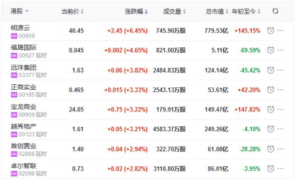 地产股收盘丨本周恒指累涨超6% 远洋集团单日涨3.82%-中国网地产