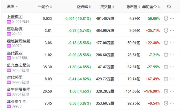 地产股收盘丨本周恒指累涨超6% 远洋集团单日涨3.82%-中国网地产