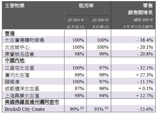 太古地产：三季度中国内地广州太古汇零售销售额增27.3%-中国网地产