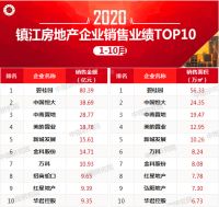 2020年1-10月镇扬泰房地产企业销售排行榜