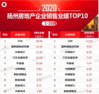 2020年1-10月镇扬泰房地产企业销售排行榜