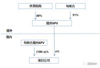 勾地项目的前融