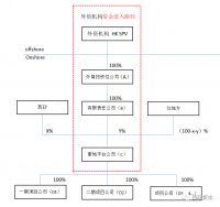 勾地项目的前融