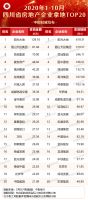 2020年1-10月川蓉房地产企业销售拿地排行榜