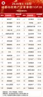 2020年1-10月川蓉房地产企业销售拿地排行榜