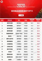 2020年1-10月郑州房地产企业销售排行榜