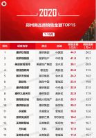 2020年1-10月郑州房地产企业销售排行榜