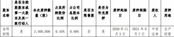 金科股份：金科控股质押340万股股份 占总股本0.06%-中国网地产