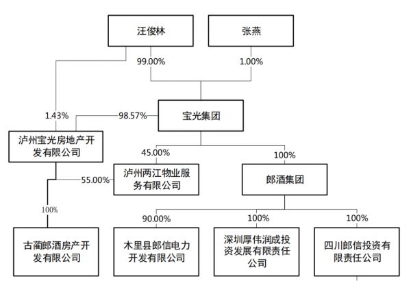 郎酒地产：汪俊林弃房保酒