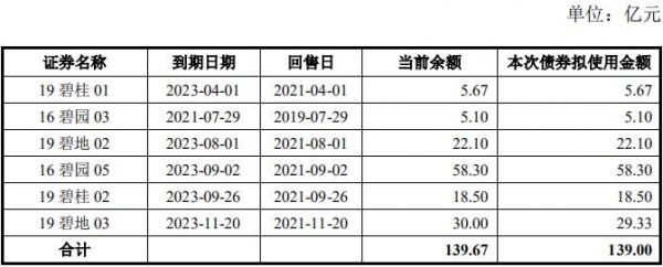 碧桂园地产：139亿元小公募公司债券已获深交所受理-中国网地产