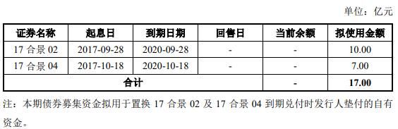 广州合景控股：拟发行17亿元公司债券-中国网地产