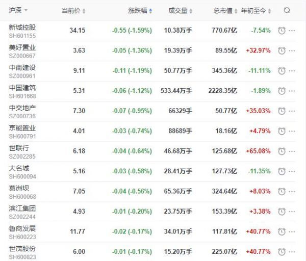 地产股收盘丨沪指收涨收涨1.86% 嘉凯城、深深房A涨停-中国网地产