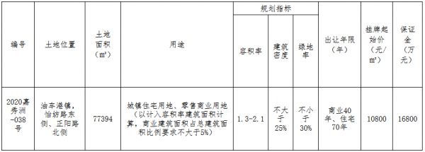 秀拓置业12.5亿元竞得嘉兴市秀洲区一宗商住用地 溢价率49.95%-中国网地产