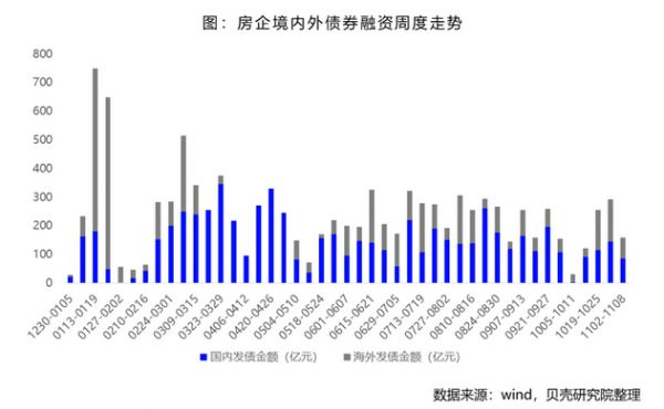 贝壳研究院：上周房企境内外债券共发行16笔 融资额158.5亿-中国网地产