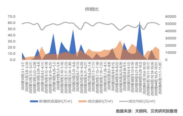 贝壳研究院：上周北京新房住宅市场成交面积16.8万平 环比降22%-中国网地产