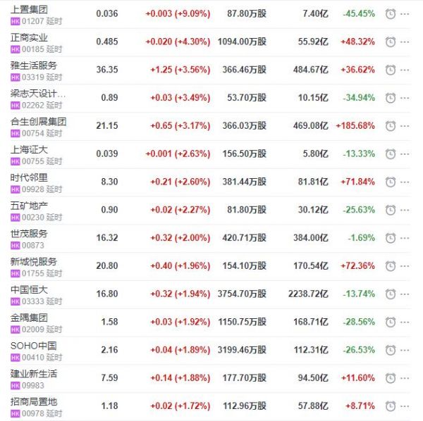 地产股收盘丨恒指收涨1.18% 上置集团收涨9.09% 当代置业收跌5.88%-中国网地产