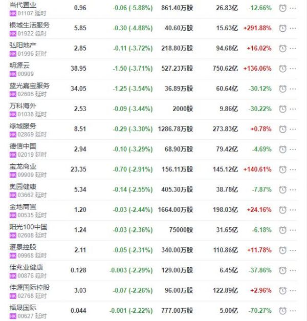 地产股收盘丨恒指收涨1.18% 上置集团收涨9.09% 当代置业收跌5.88%-中国网地产