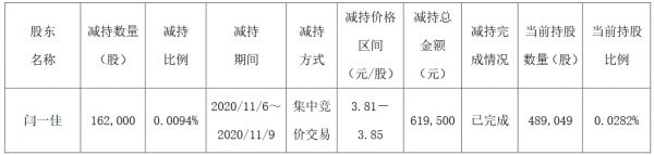 茂业商业：副总裁闫一佳减持16.2万股公司股份 占总股本的0.0094%-中国网地产