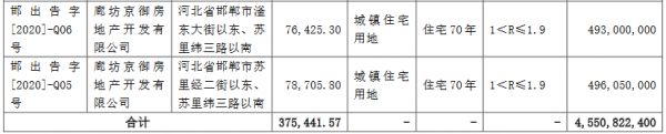 华夏幸福：10月新增6宗地块 成交金额合计45.5亿元-中国网地产