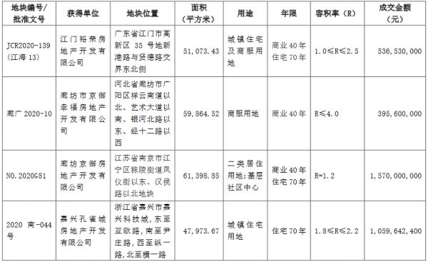 华夏幸福：10月新增6宗地块 成交金额合计45.5亿元-中国网地产