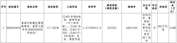 南昌市政大道5.06亿元摘得新建区一宗商住用地-中国网地产