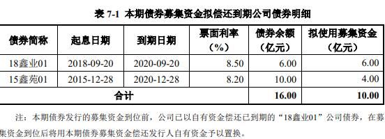 鑫苑置业：拟发行10亿元公司债券-中国网地产