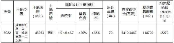 恒大2.7亿元摘得青岛胶州市一宗居住用地 楼面价2279元/㎡-中国网地产