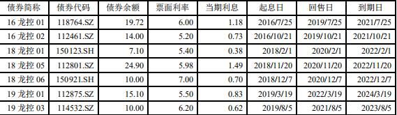 龙光控股：85亿元公司债券已获上交所受理-中国网地产