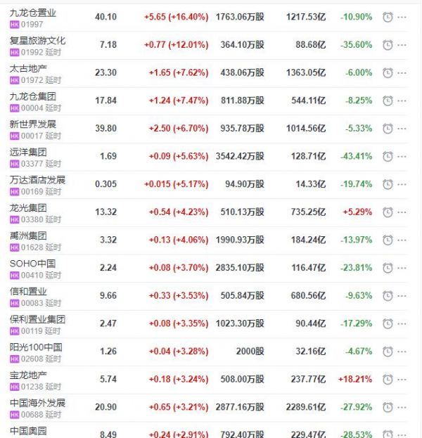 地产股收盘丨恒指收涨0.87% 复兴旅游文化收涨12.01% 当代置业收跌13.27%-中国网地产