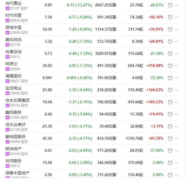 地产股收盘丨恒指收涨0.87% 复兴旅游文化收涨12.01% 当代置业收跌13.27%-中国网地产