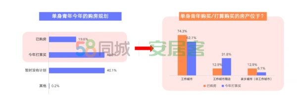 58同城、安居客描绘单身青年居行图鉴：超六成购房为更稳定-中国网地产