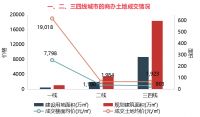 商办 | 字节跳动50亿在北京购首栋自有办公楼,京津冀世界级城市群构架将于2035年基本形成