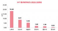 商办 | 字节跳动50亿在北京购首栋自有办公楼,京津冀世界级城市群构架将于2035年基本形成