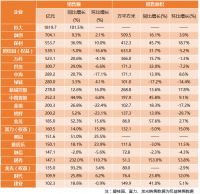 企业 | 房企10月销售业绩乐观,中国恒大集团月销1819.7亿,绿地180亿元公司债获上交所受理