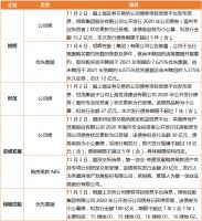 企业 | 房企10月销售业绩乐观,中国恒大集团月销1819.7亿,绿地180亿元公司债获上交所受理
