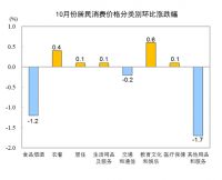统计局：10月CPI同比上涨0.5% 居住价格同比下降0.7%