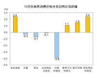 统计局：10月CPI同比上涨0.5% 居住价格同比下降0.7%