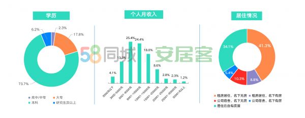 58同城、安居客2020单身青年居