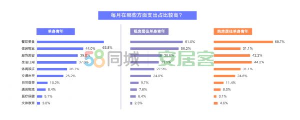 58同城、安居客2020单身青年居