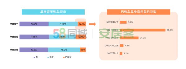 58同城、安居客2020单身青年居