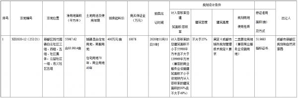 鸿翔控股联合体3.36亿元摘得成都市一宗商住用地-中国网地产