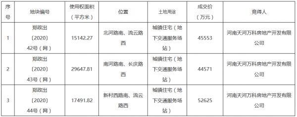 万科14.27亿元竞得郑州市3宗地块 总出让面积6.23万平-中国网地产