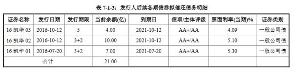 凯华地产40亿元小公募公司债券在上交所提交注册-中国网地产