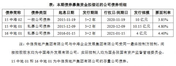 中海企业发展：成功发行24亿元公司债券 票面利率3.40%-中国网地产