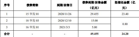 华发股份：24.2亿元公司债券最高票面利率为4.19%-中国网地产