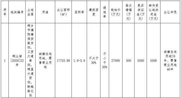 桐乡友合企业4.05亿元竞得嘉兴桐乡市一宗商住用地 溢价率50%-中国网地产