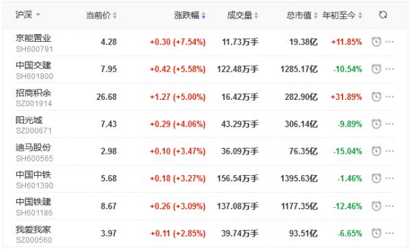 地产股收盘丨三大指数单边下行 创指跌3.31% 深深房A连续两日跌停-中国网地产