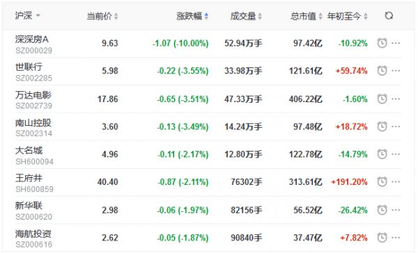 地产股收盘丨三大指数单边下行 创指跌3.31% 深深房A连续两日跌停-中国网地产